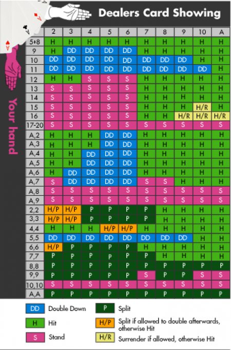 tableau strategie base